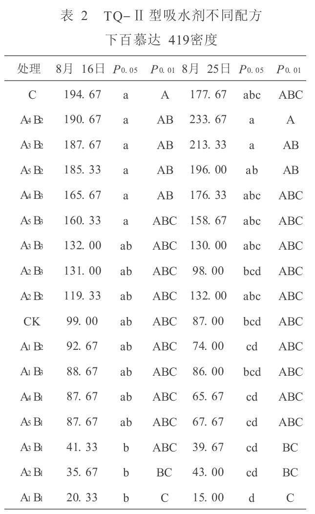 TQ-Ⅱ型吸水剂在百慕达419坪床中应用的盆栽试验