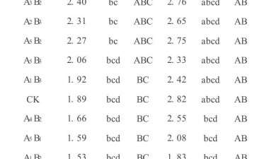 TQ-Ⅱ型吸水剂在百慕达419坪床中应用的盆栽试验