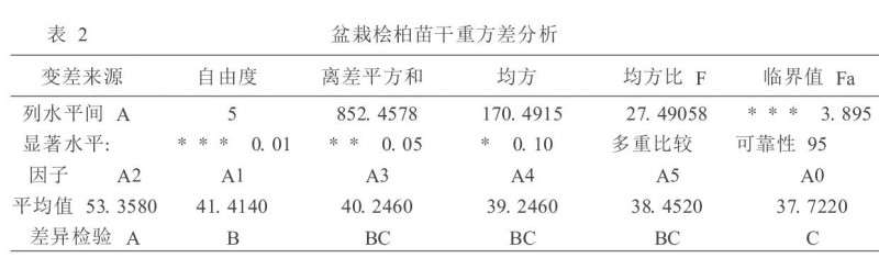 盆栽桧柏幼苗接种五种不同菌根真菌的比较研究