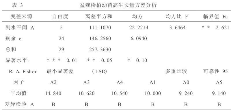 盆栽桧柏幼苗接种五种不同菌根真菌的比较研究