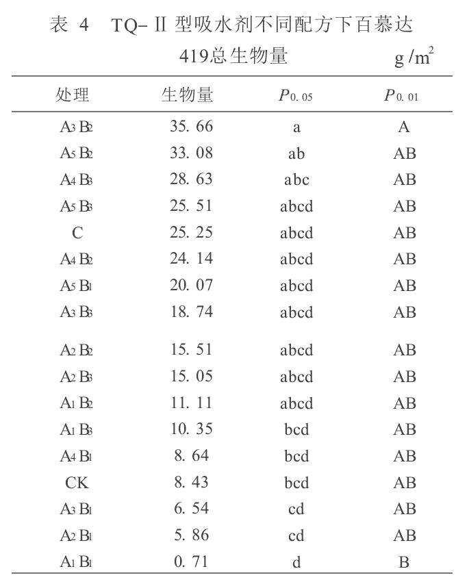 盆栽桧柏幼苗接种五种不同菌根真菌的比较研究