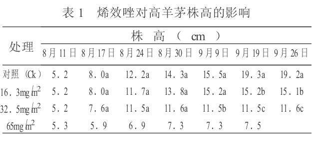 烯效唑对盆栽3种草坪草生长的影响