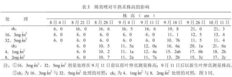 烯效唑对盆栽3种草坪草生长的影响