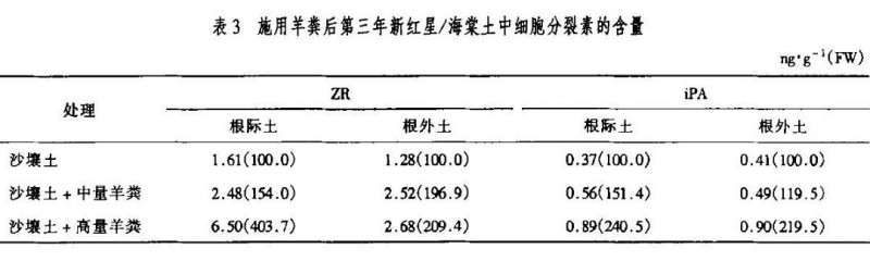有机物对盆栽苹果土壤中细胞分裂素含量的影响
