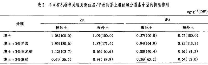 有机物对盆栽苹果土壤中细胞分裂素含量的影响