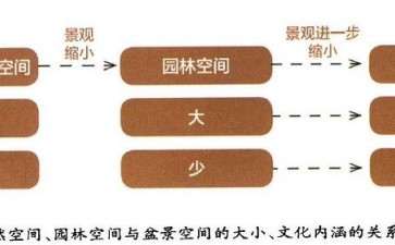 盆景与园林的的3个关系