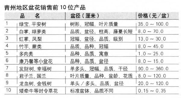 2020年4月漳州花卉行情报告