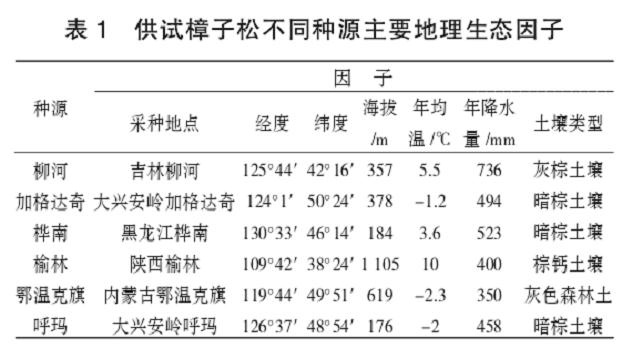 6个樟子松种源幼苗耐盐性盆栽试验