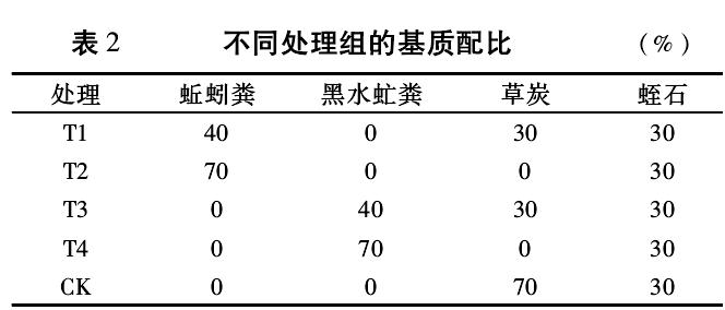 牛粪过腹转化复合基质对盆栽白菜效果研究