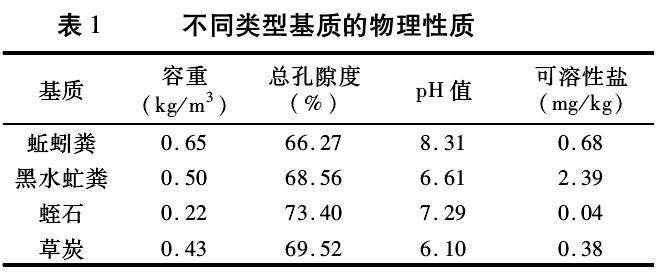 牛粪过腹转化复合基质对盆栽白菜效果研究