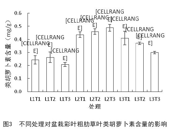 不同处理对盆栽彩叶粗肋草叶绿素含量的影响