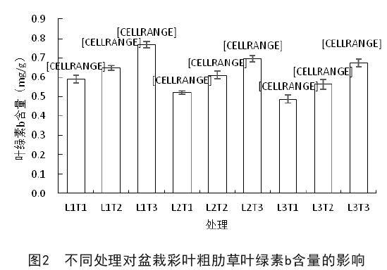 不同处理对盆栽彩叶粗肋草叶绿素含量的影响
