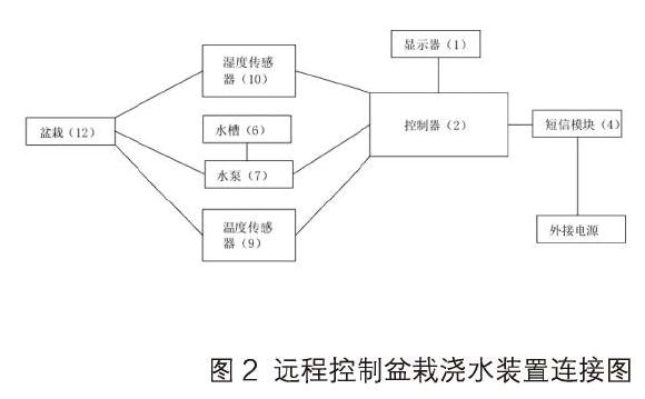 远程控制盆栽怎么浇水的装置