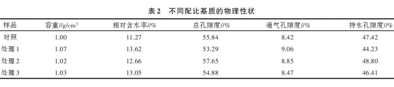 牛粪堆肥对盆栽南丰蜜橘生长的影响