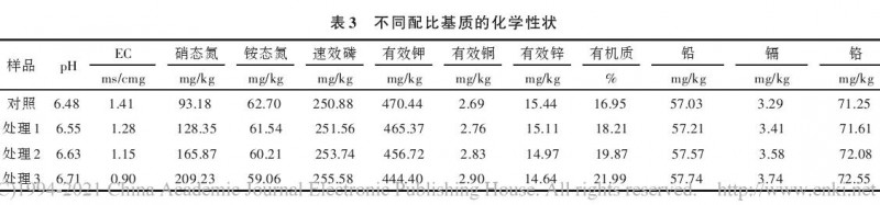 牛粪堆肥对盆栽南丰蜜橘生长的影响