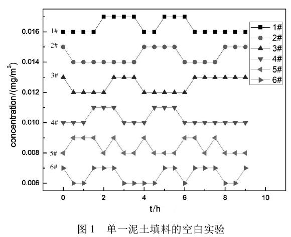 基于室内盆栽填料对室内空气中甲醛的处理