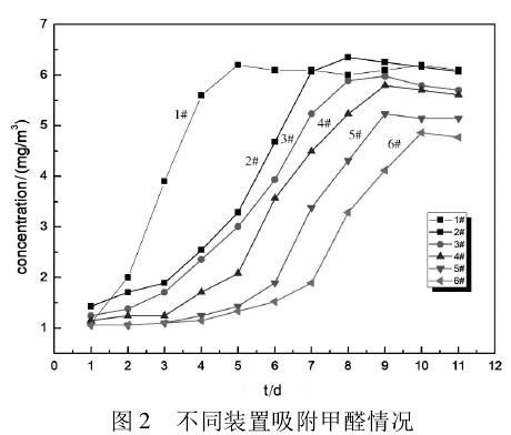 基于室内盆栽填料对室内空气中甲醛的处理