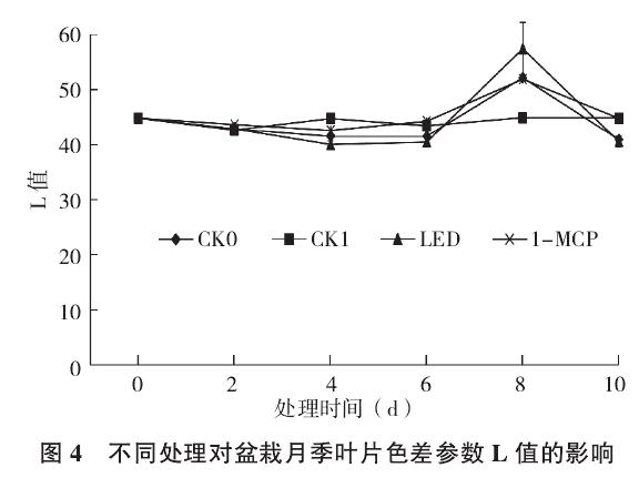 不同处理对盆栽月季叶片色差的影响