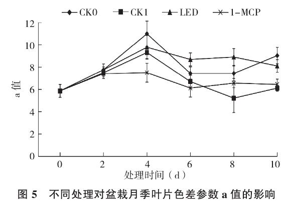 不同处理对盆栽月季叶片色差的影响