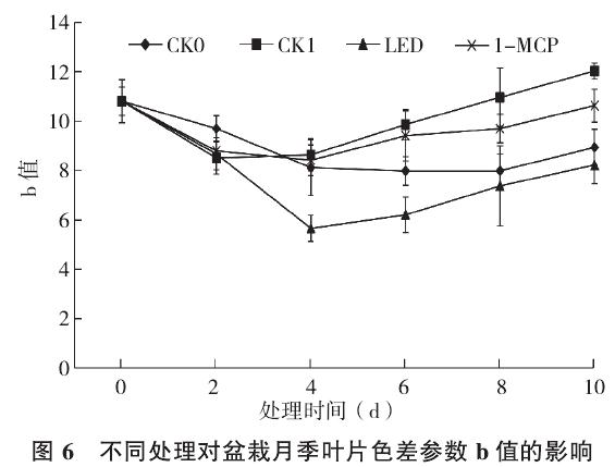 不同处理对盆栽月季叶片色差的影响
