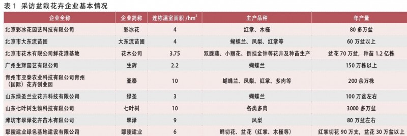 设施盆栽花卉企业调研纪实与产业发展建议