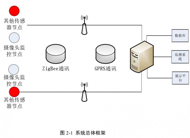 盆景种植过程追溯及营销管理系统概述