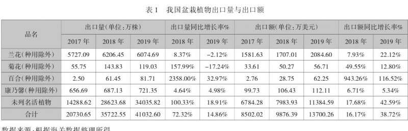 2019年来 我国盆栽植物出口贸易现状