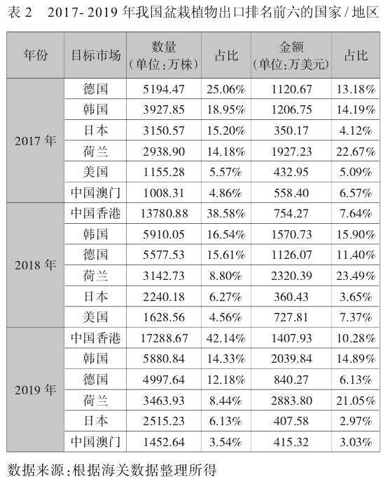 2019年 我国盆栽植物出口贸易的目标市场