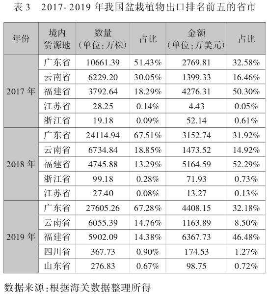 2019年 我国盆栽植物出口主要产地