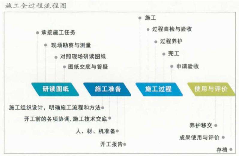 景观营造的施工流程