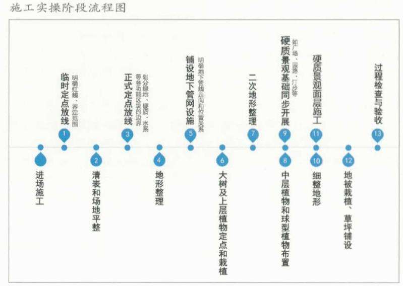 景观营造的施工流程
