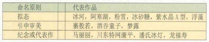 瓦苇多肉怎么正确命名的3个规则