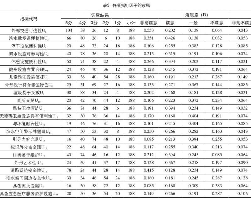 城市滨水公园公共设施服务功能评价的研究
