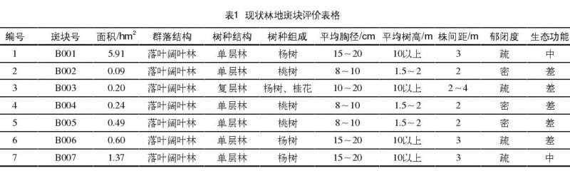 合肥三十岗郊野公园林地保护修复定位