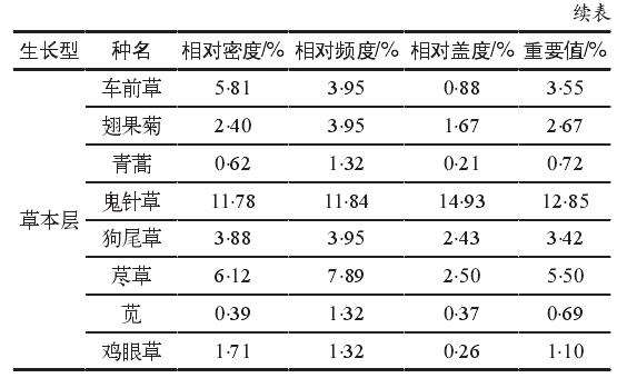 冷水江市锑矿区植物的5个调查 图片