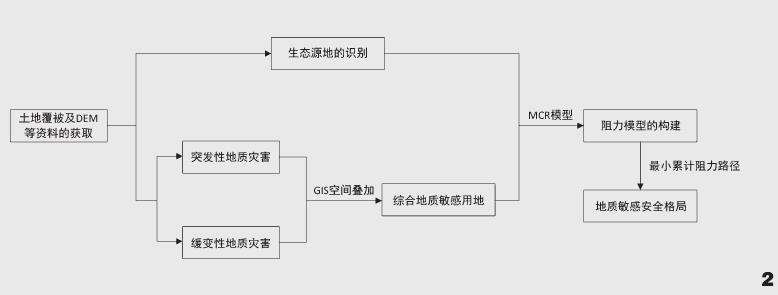 基于地质敏感评价的黄土高原村落景研究