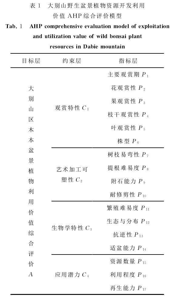 大别山区野生木本盆景植物资源综合评价