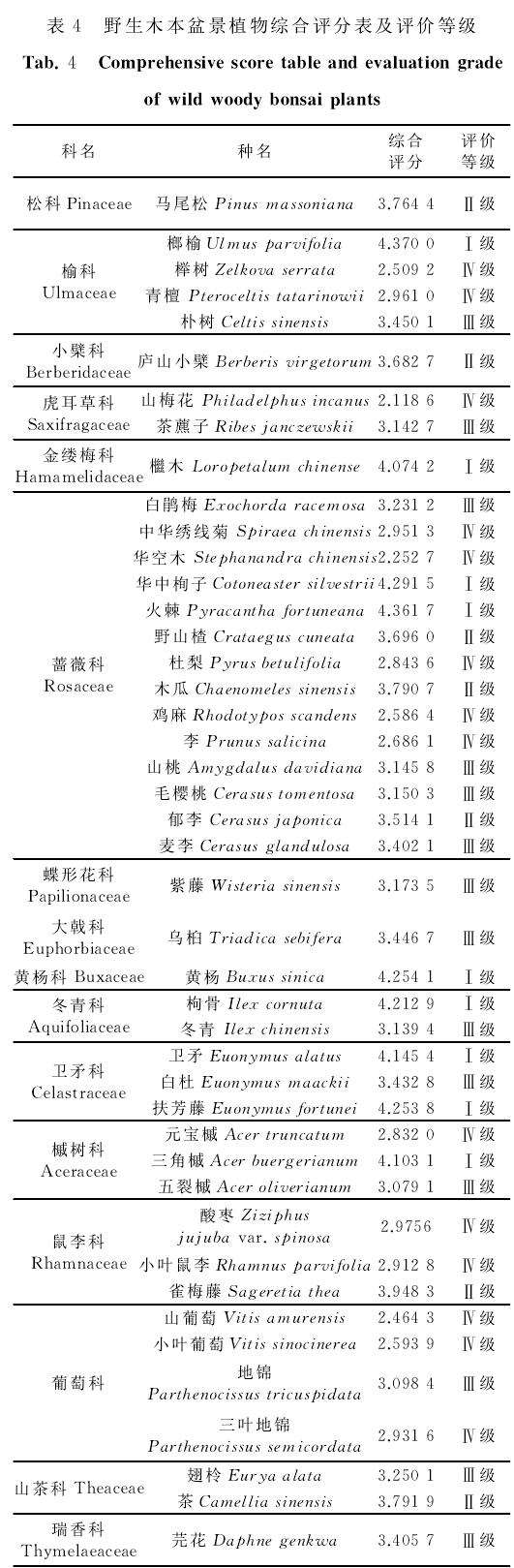 大别山区野生木本盆景植物资源综合评价