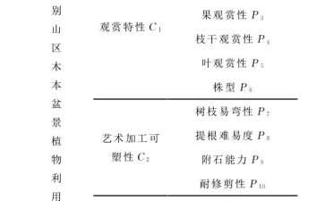 大别山区野生木本盆景植物资源综合评价
