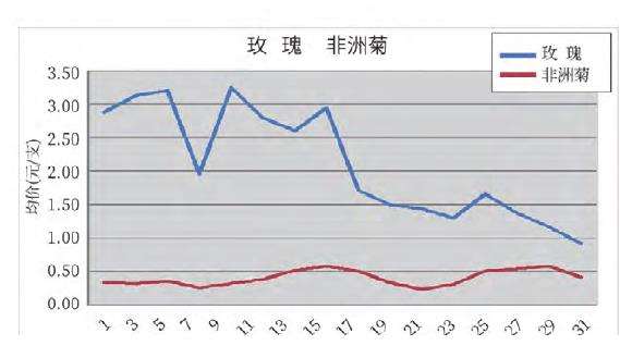 昆明花卉行情走势分析