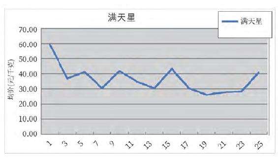 昆明花卉行情走势分析