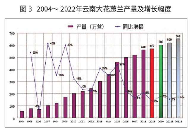 2020年至今盆栽市场走出低迷行情