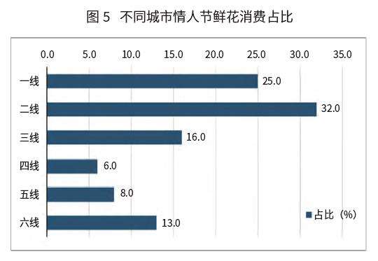 花卉零售市场展望