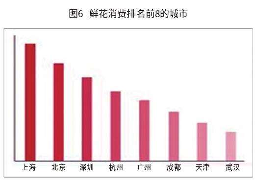 花卉零售市场展望