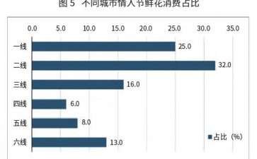 2021年 花卉零售市场展望