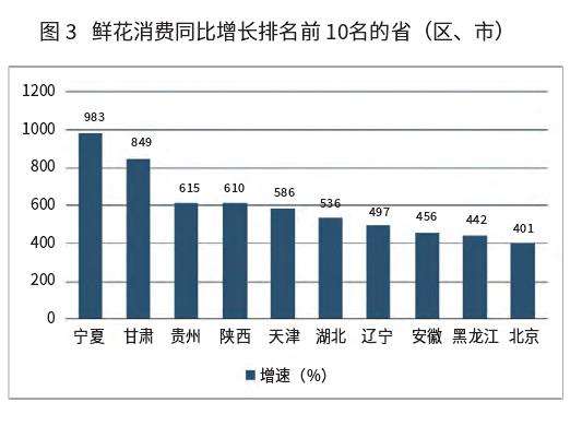 花卉零售花店经营数据分析