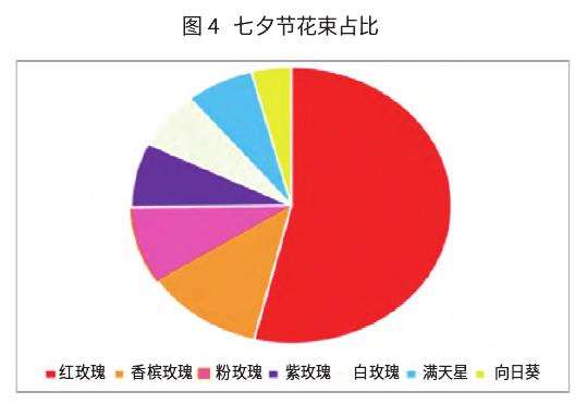 花卉零售花店经营数据分析