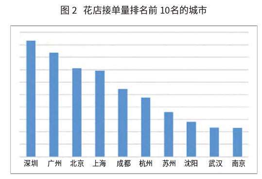 花卉电商零售市场数据分析