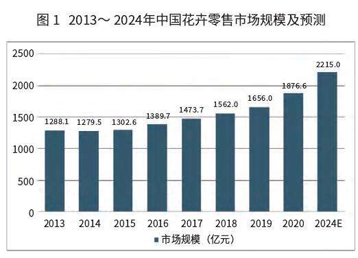 花卉电商零售市场数据分析