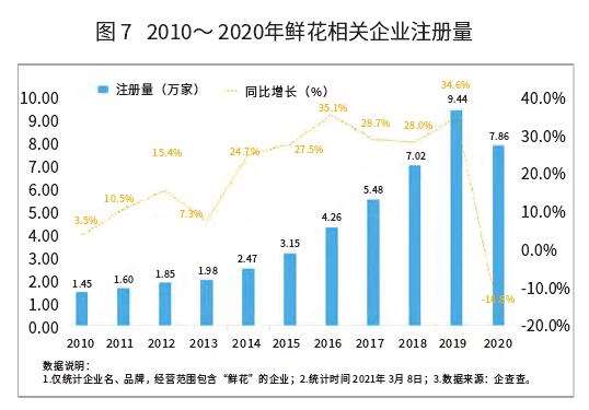 花卉电商零售市场数据分析